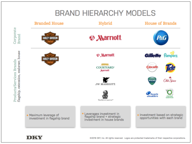 Brand-Hierachy-Chart.png