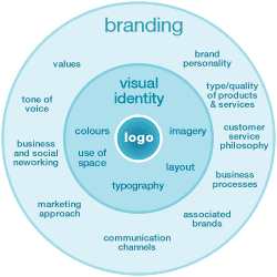 branding-identity-logo