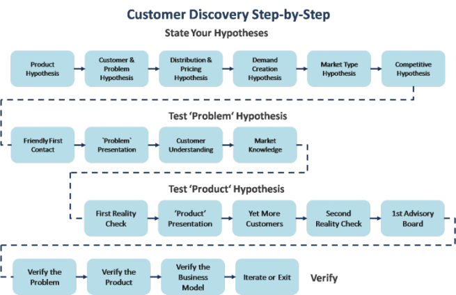 Customer-Discovery-Step-by-Step-e1453222613254.png