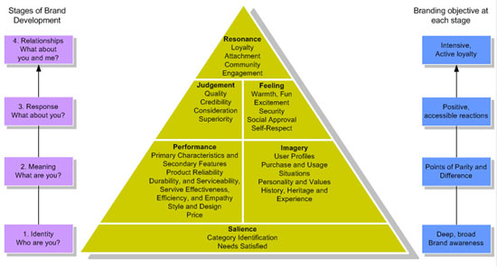 figure-23-customer-based-brand-equity-pyramid-cbbe-model