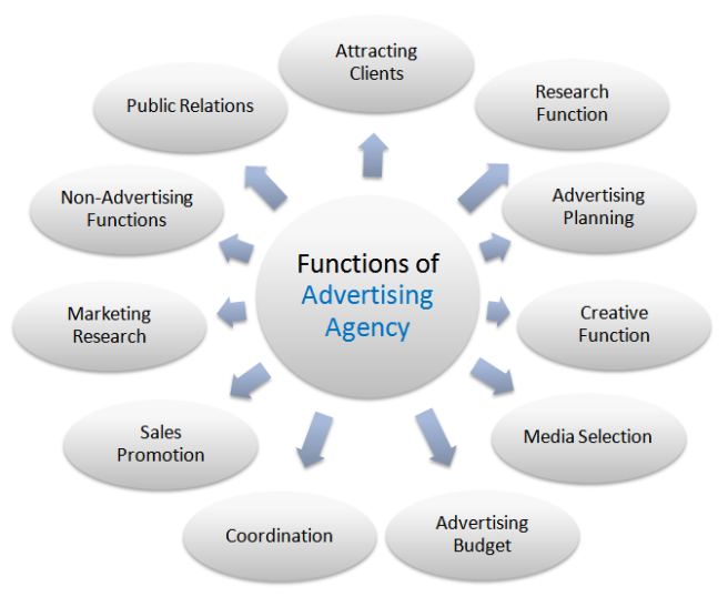 functions-of-advertising-agency