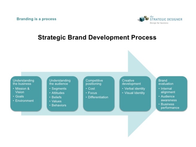 the-strategic-designer-brand-strategy-development-workshop-30-728.jpg